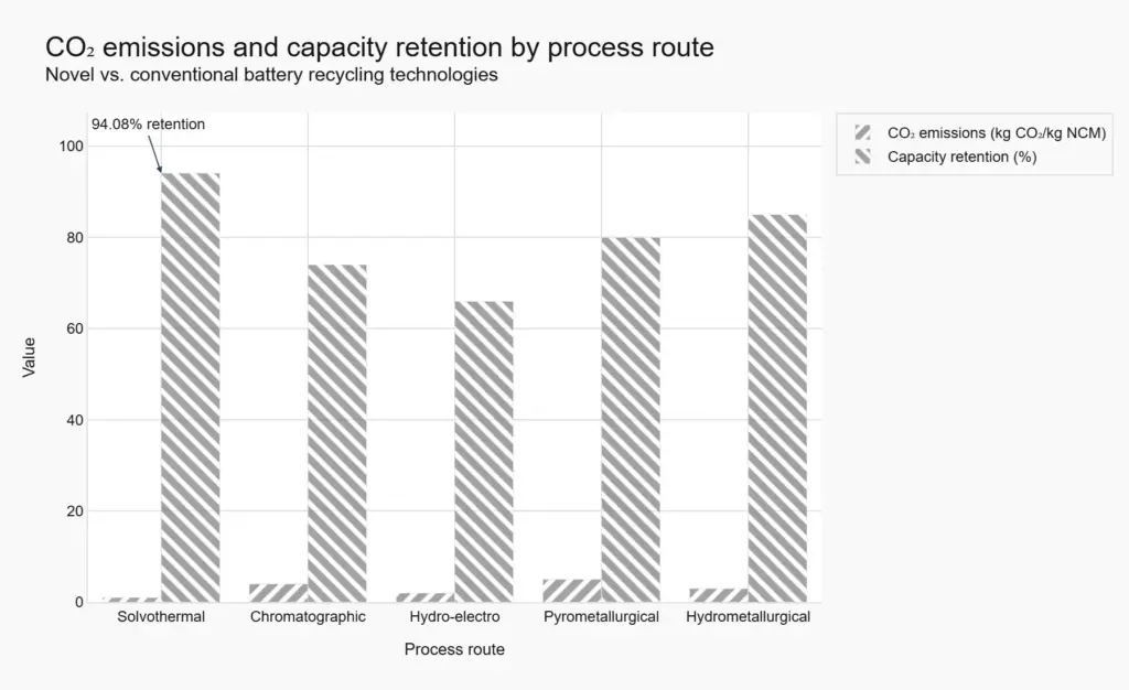 technology 1 chart co emissions and capacity retention by process route