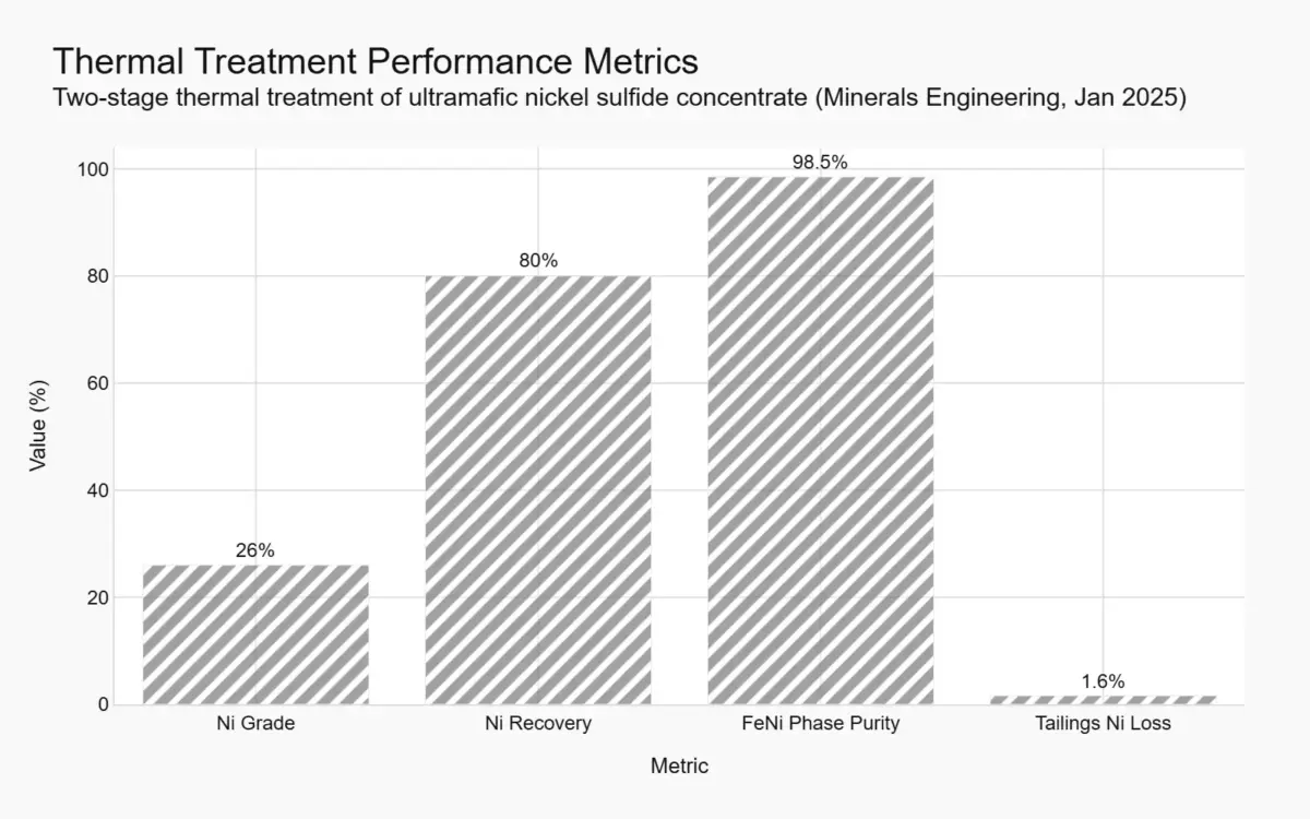 technology 1 chart thermal treatment performance metrics for global nickel mining market 