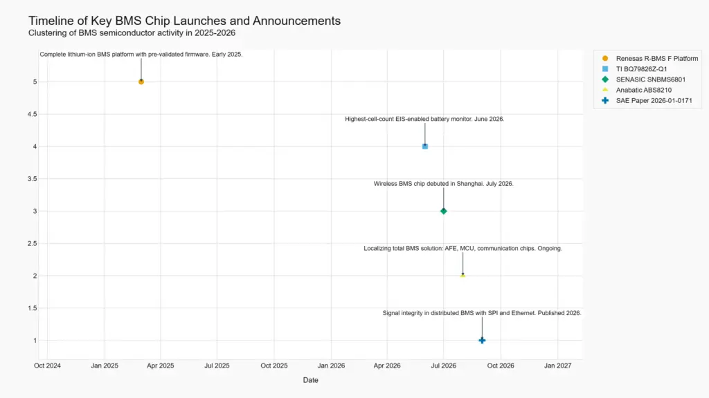 Global EV Battery Market key bms chip launches and announcements