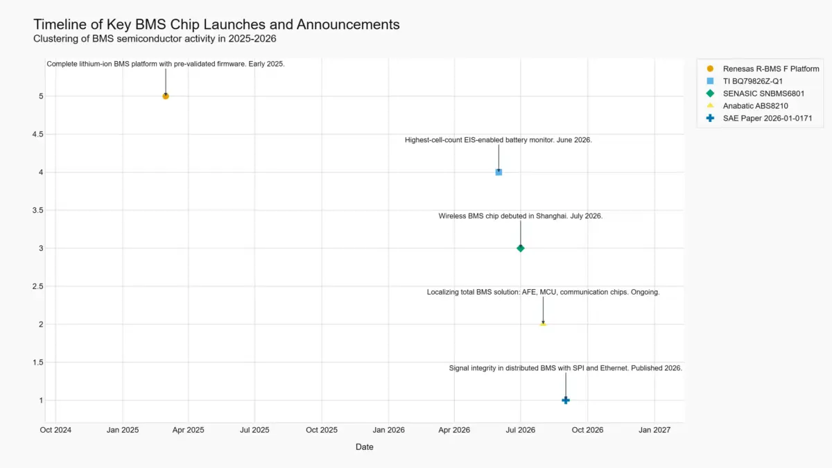 Global EV Battery Market key bms chip launches and announcements