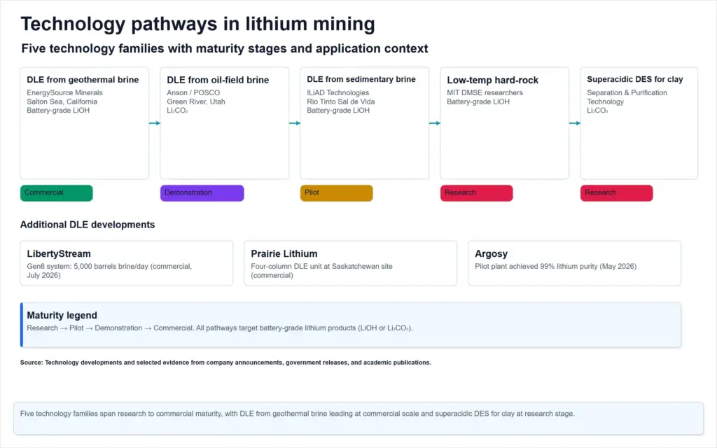 technology pathways in global lithium mining market