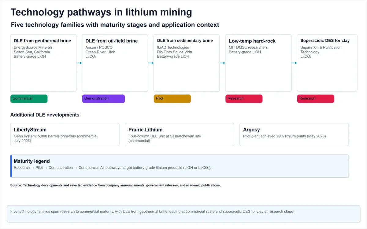 technology pathways in global lithium mining market