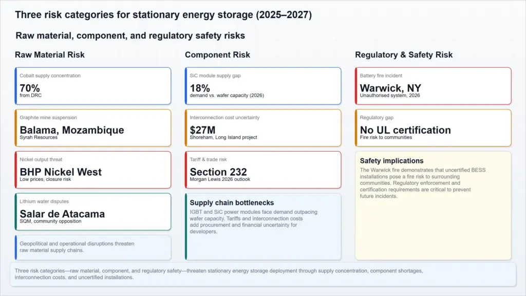 three risk categories stationary energy storage 2025-2027