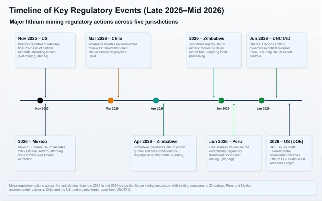 timeline key regulatory events late 2025 mid 2026 for global lithium mining market