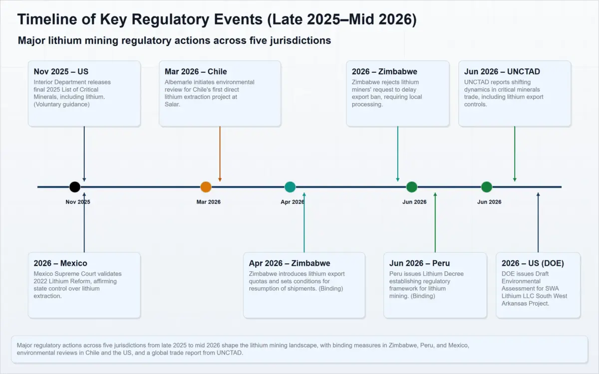 timeline key regulatory events late 2025 mid 2026 for global lithium mining market
