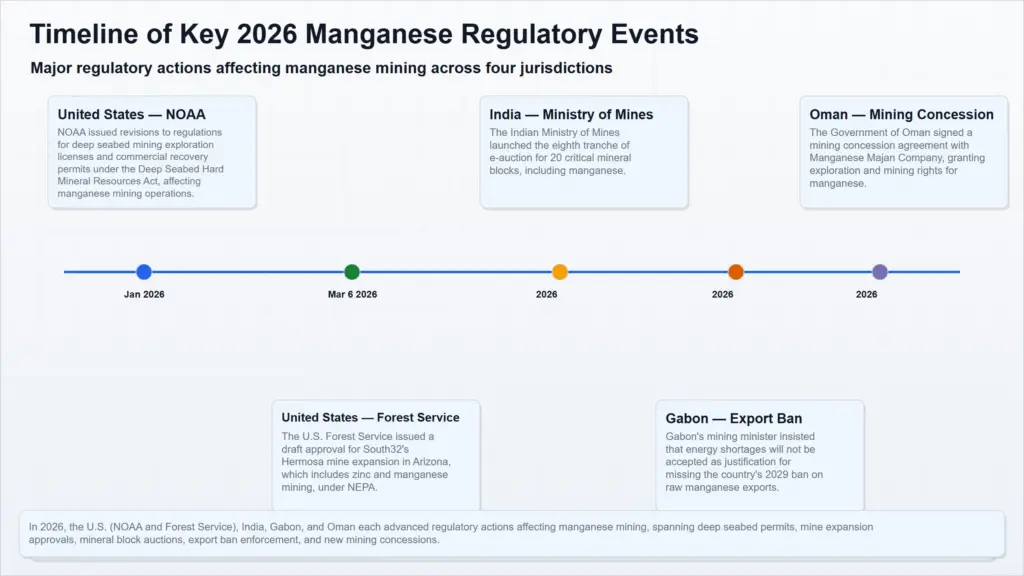 timeline of key 2026 manganese regulatory events scaled