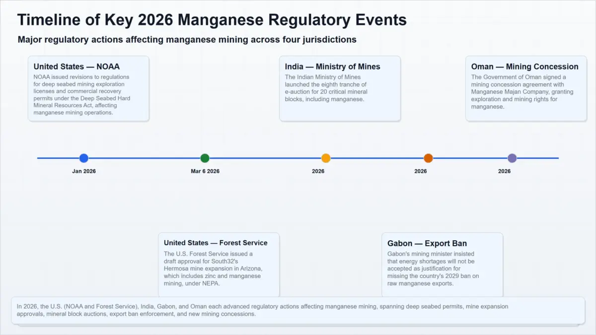 timeline of key 2026 manganese regulatory events scaled