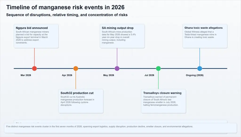 Manganese Market Risk Events Timeline, 2026