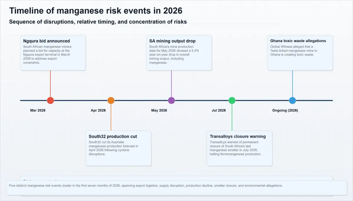Manganese Market Risk Events Timeline, 2026