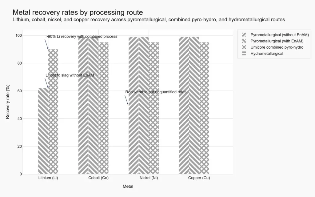 value chain 1 chart metal recovery rates by processing route
