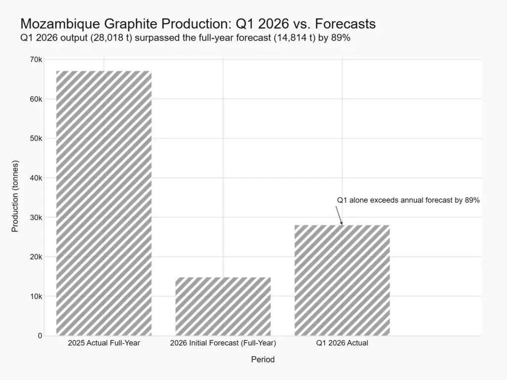 value chain 2 chart mozambique graphite production q1 2026 vs forecasts