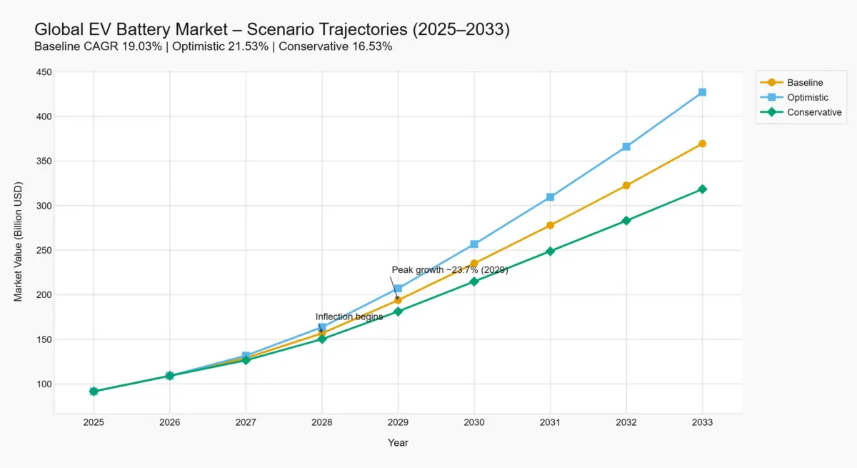 Chart showing Ev Battery_Market