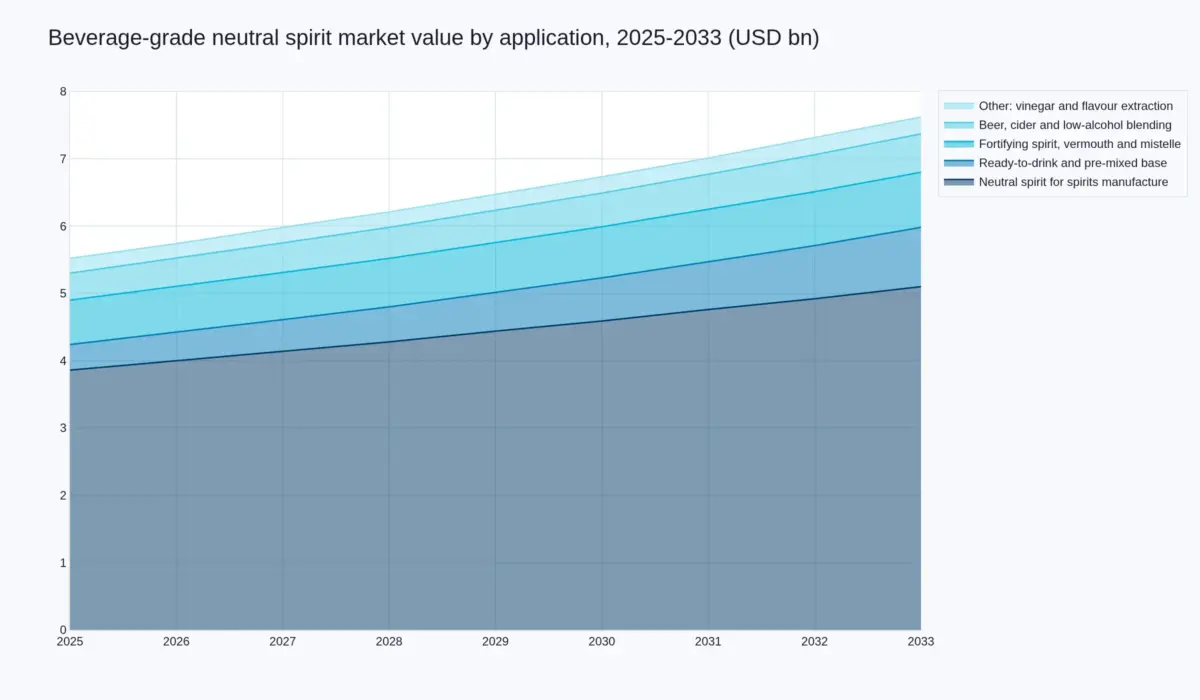 Stacked area chart of beverage-grade neutral spirit market value by application, 2025 to 2033, in USD billions. Spirits manufacture dominates and grows slowly; the ready-to-drink segment more than doubles over the period.