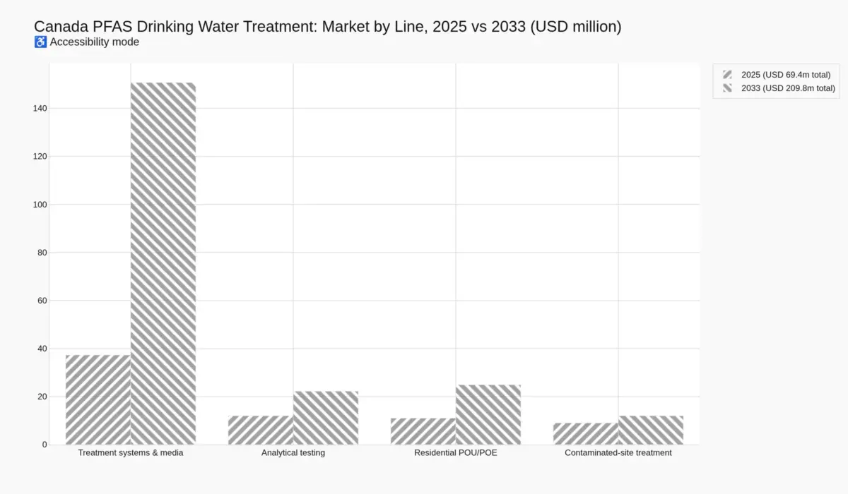 Grouped bar chart of the Canada PFAS drinking water treatment market by revenue line, comparing 2025 and 2033 in USD million: treatment systems and media 37.3 rising to 150.7, analytical testing 12.0 to 22.2, residential point-of-use and point-of-entry 11.0 to 24.9, and contaminated-site treatment 9.0 to 12.0, for a total market of 69.4 million in 2025 rising to 209.8 million by 2033 at a 14.8 per cent CAGR.