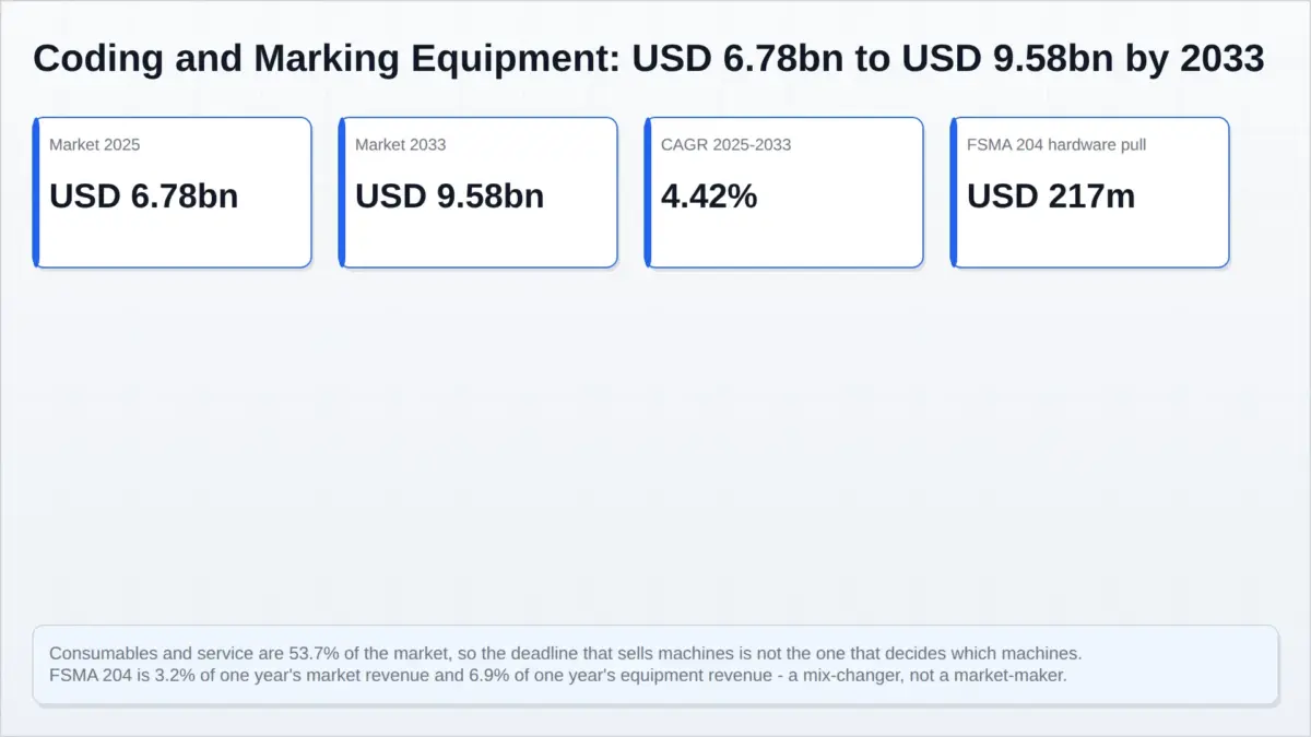 Infographic: global coding and marking equipment market USD 6.78 billion in 2025 rising to USD 9.58 billion by 2033 at 4.42% CAGR, with FSMA 204 hardware pull of USD 217 million