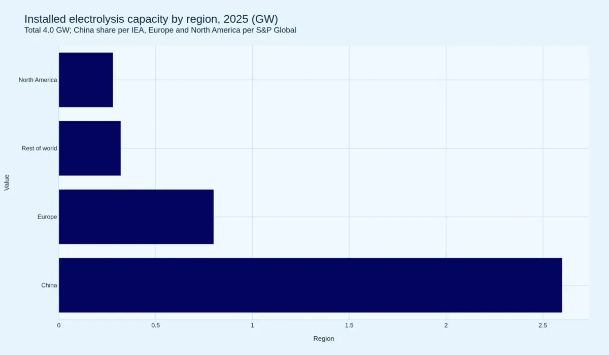 Horizontal bar chart of installed electrolysis capacity in 2025: China 2.6 GW, Europe 0.8 GW, rest of world 0.32 GW and North America 0.28 GW, within a global total of 4.0 GW.