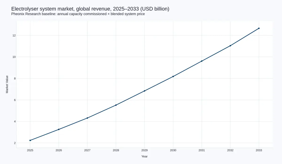 Line chart of the global electrolyser system market growing from USD 2.24 billion in 2025 to USD 12.66 billion in 2033, a compound annual growth rate of 24.2%.