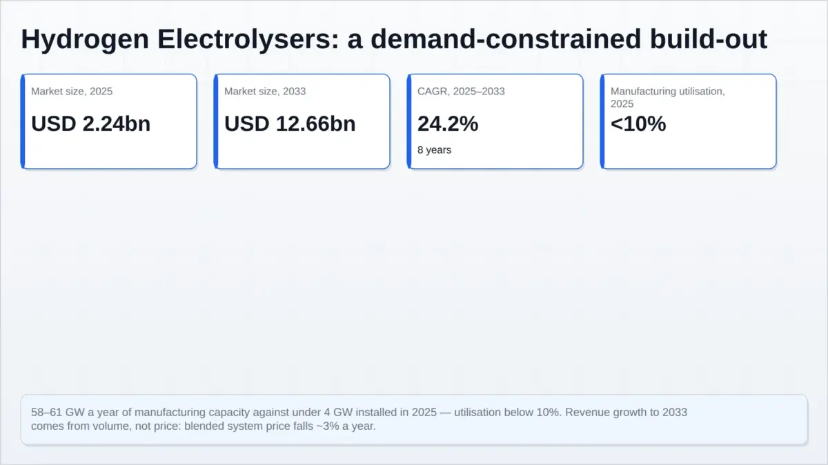 Infographic panel summarising the electrolyser market: USD 2.24 billion in 2025, USD 12.66 billion in 2033, a 24.2% CAGR over eight years, and manufacturing utilisation below 10%.