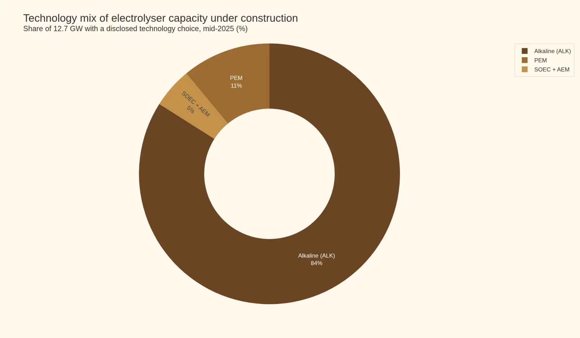 Donut chart of the technology mix of electrolyser capacity under construction: alkaline 84%, PEM 11%, and SOEC plus AEM 5%.
