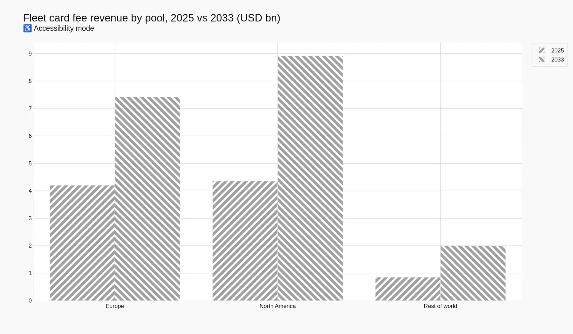 Grouped bar chart of global fleet fuel card fee revenue by pool in 2025 and 2033: Europe USD 4.20bn rising to 7.43bn, North America USD 4.35bn rising to 8.92bn, rest of world USD 0.85bn rising to 2.00bn.