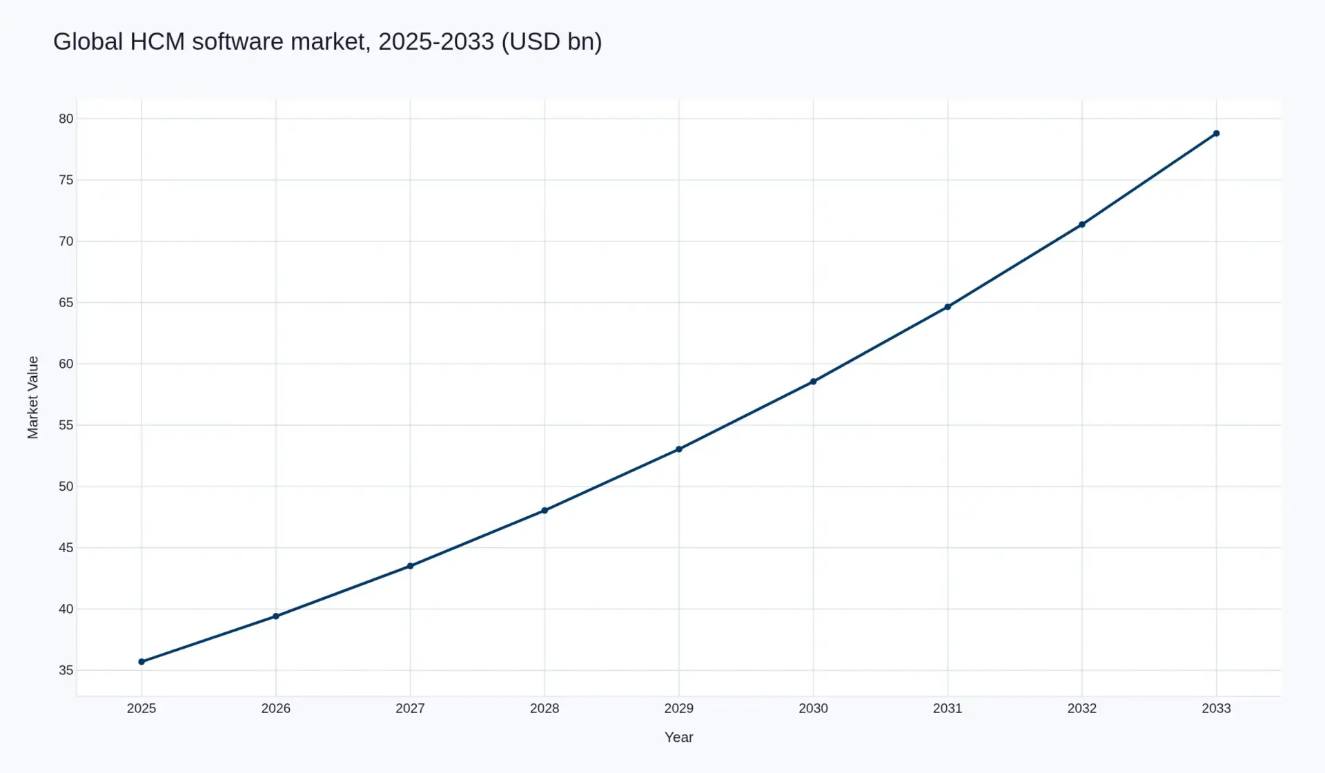Line chart of the global human capital management software market from 2025 to 2033 in USD billions, rising from 35.7 to 78.8.