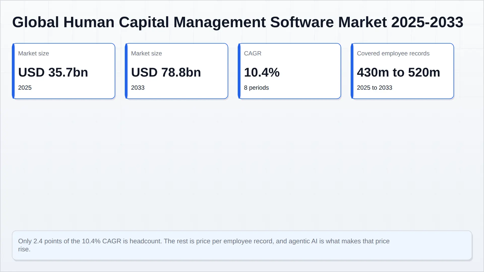 Summary panel showing the global HCM software market at USD 35.7 billion in 2025 growing to USD 78.8 billion in 2033, a 10.4 percent CAGR, with covered employee records rising from 430 million to 520 million.