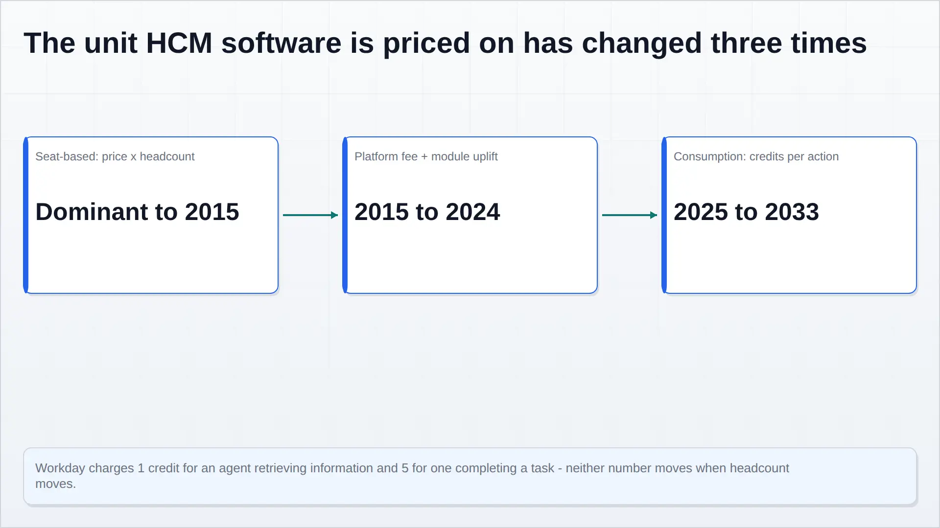 Three step process diagram showing the shift in how HCM software is priced: seat-based price times headcount dominant to 2015, platform fee plus module uplift from 2015 to 2024, and consumption pricing of credits per action from 2025 to 2033.