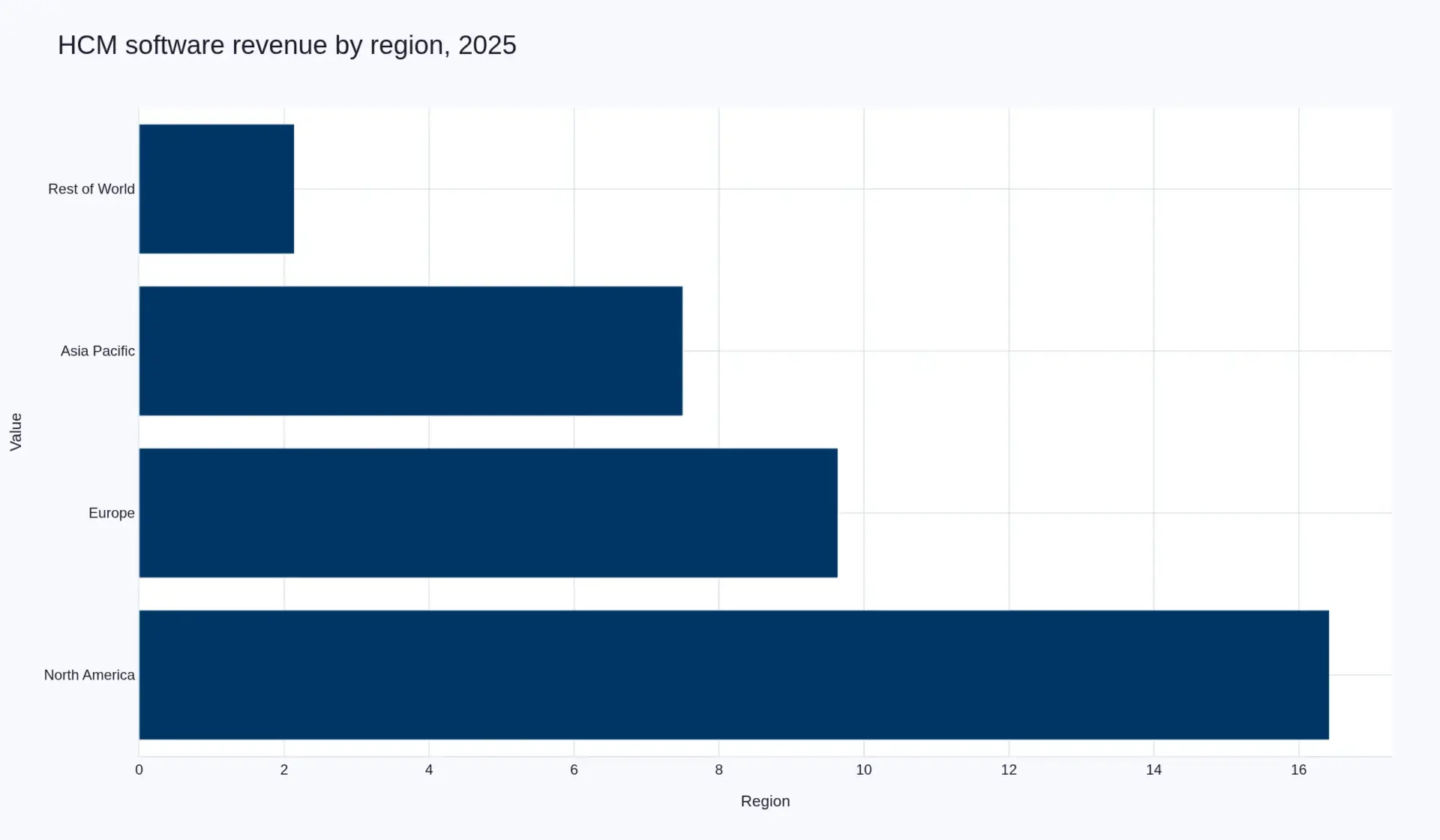 Bar chart of 2025 human capital management software revenue by region: North America USD 16.42 billion, Europe USD 9.64 billion, Asia Pacific USD 7.50 billion, Rest of World USD 2.14 billion.