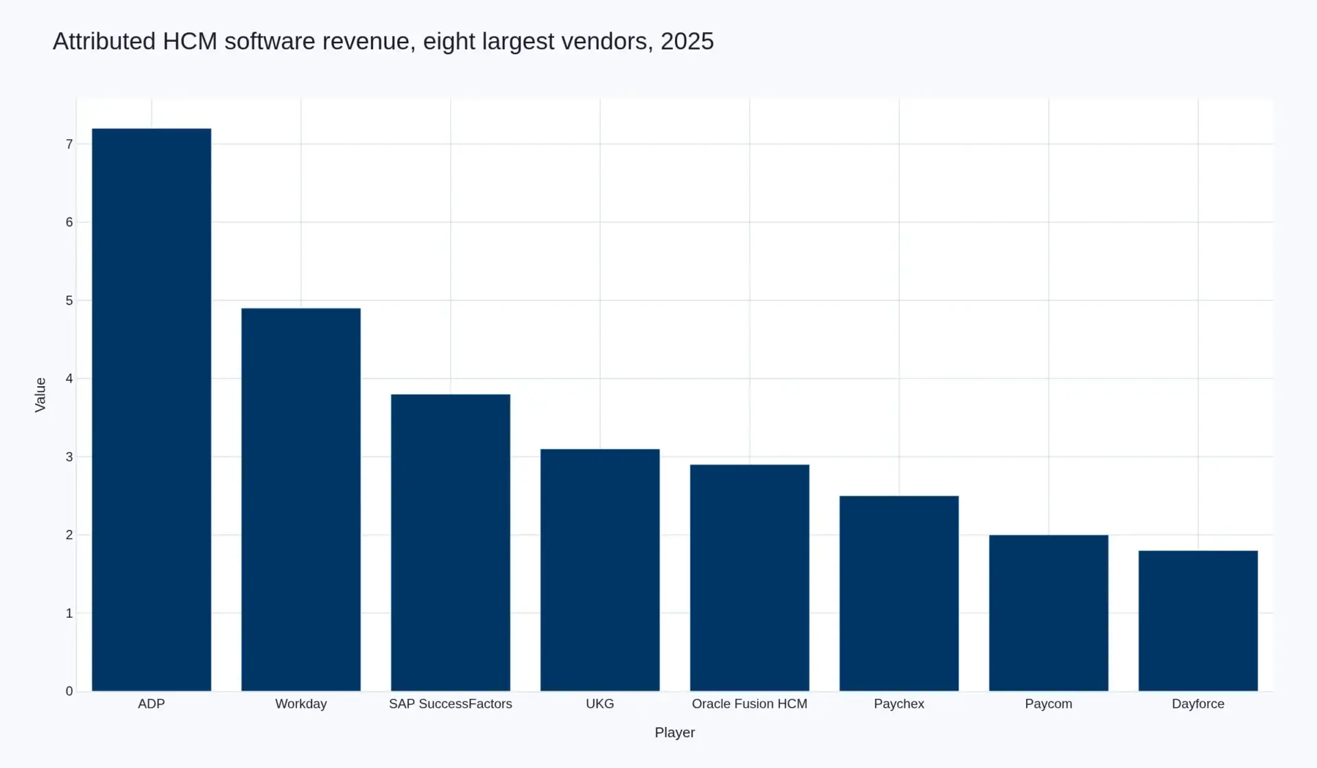 Bar chart of attributed 2025 HCM software revenue for the eight largest vendors in USD billions: ADP 7.2, Workday 4.9, SAP SuccessFactors 3.8, UKG 3.1, Oracle Fusion HCM 2.9, Paychex 2.5, Paycom 2.0, Dayforce 1.8.