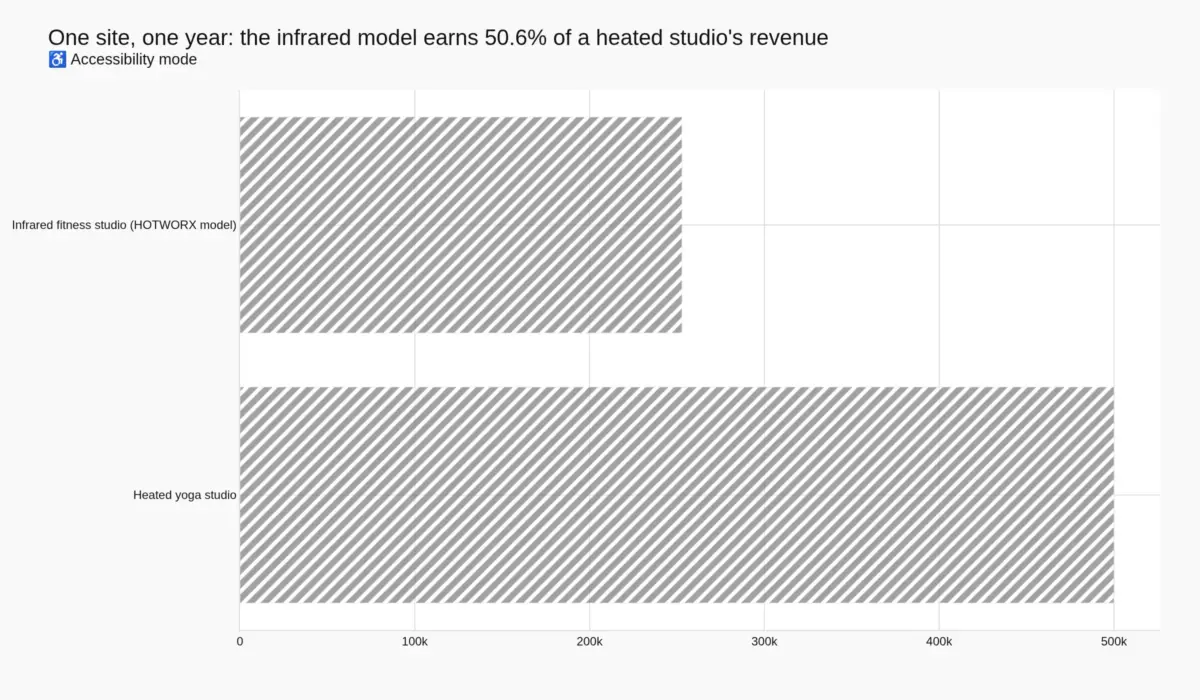 Horizontal bar chart of annual revenue per site in US dollars: 500,000 for a heated yoga studio and 252,855 for an infrared fitness studio on the HOTWORX model, which is 50.6 per cent of the heated studio figure.