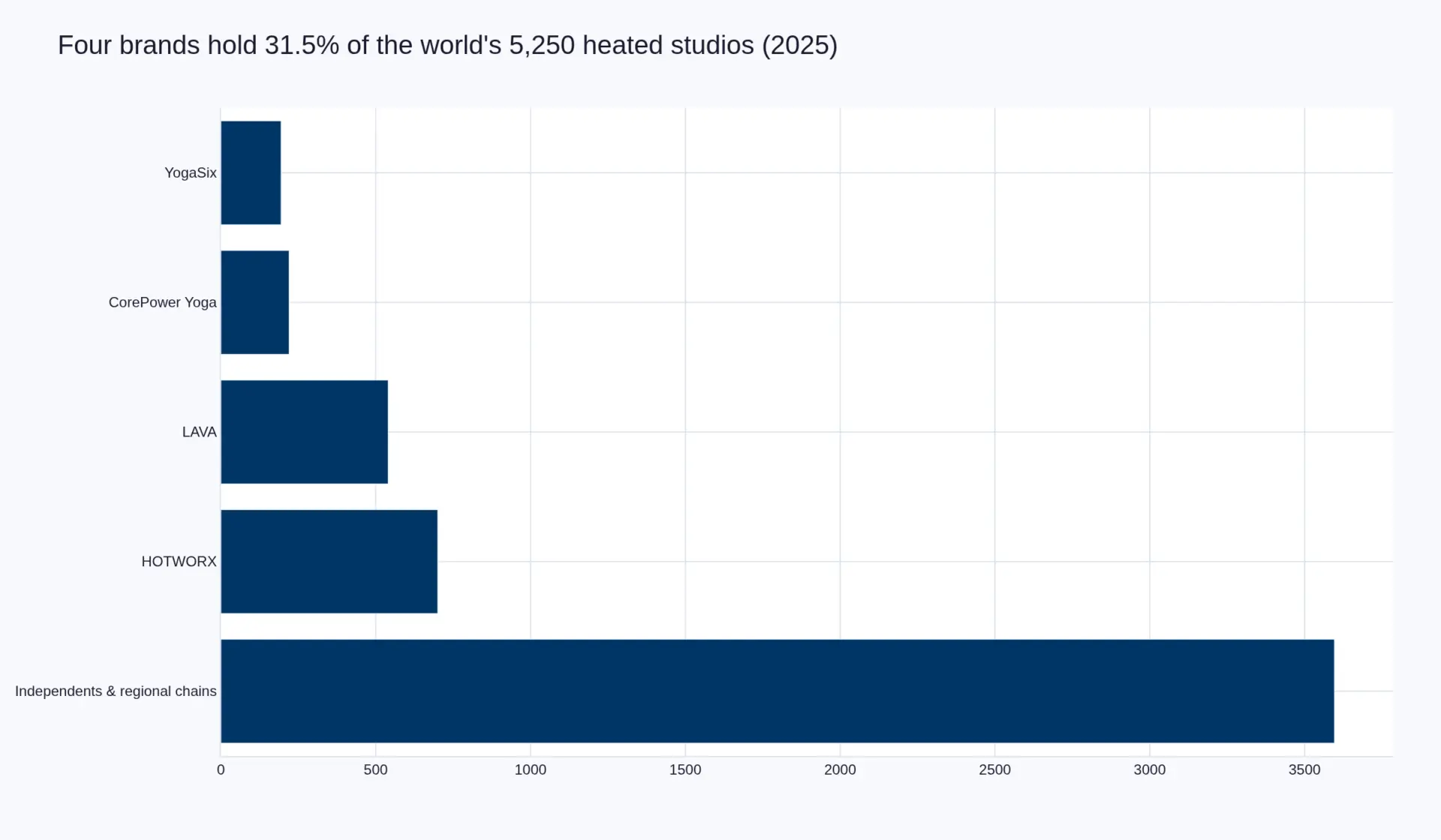 Horizontal bar chart of disclosed heated-studio counts in 2025: independents and regional chains 3,596; HOTWORX 700; LAVA 540; CorePower Yoga 220; YogaSix 194. Four branded operators together hold 1,654 studios, 31.5% of the world's 5,250 heated studios.