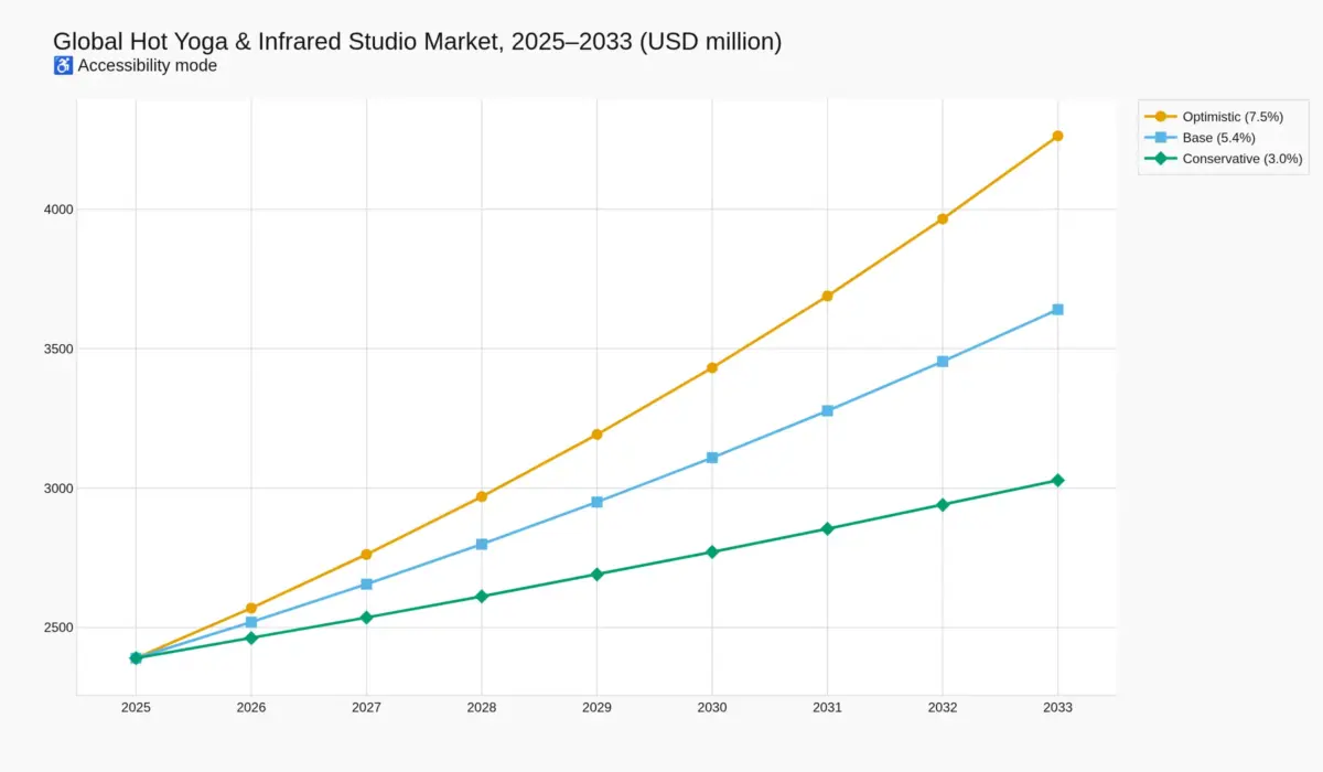 Line chart of the global hot yoga and infrared studio market in USD million, 2025 to 2033. All three scenario paths start at USD 2,390.2 million in 2025 and reach USD 3,027.9 million in the conservative case, USD 3,640.5 million in the base case and USD 4,262.9 million in the optimistic case by 2033.