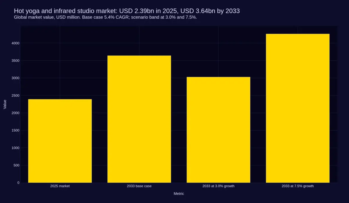 Bar chart of the global hot yoga and infrared studio market in USD million: 2,390.2 in 2025, a 3,640.5 base case for 2033, 3,027.9 at 3.0 per cent growth and 4,262.9 at 7.5 per cent growth.