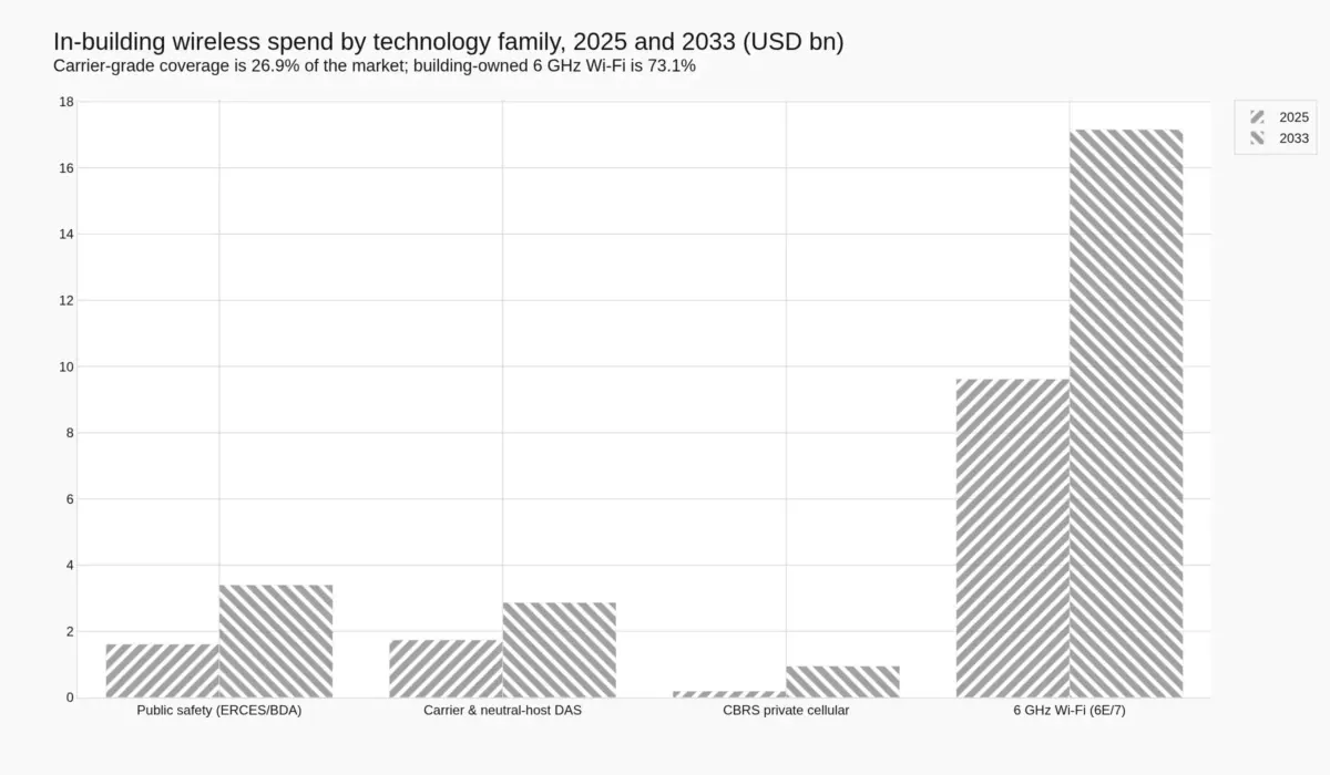 Grouped bar chart of global in-building wireless spend by technology family in 2025 and 2033, showing public safety DAS at 1.61 rising to 3.40 billion US dollars, carrier and neutral-host DAS at 1.74 rising to 2.87, CBRS private cellular at 0.19 rising to 0.95, and 6 GHz Wi-Fi at 9.62 rising to 17.16.