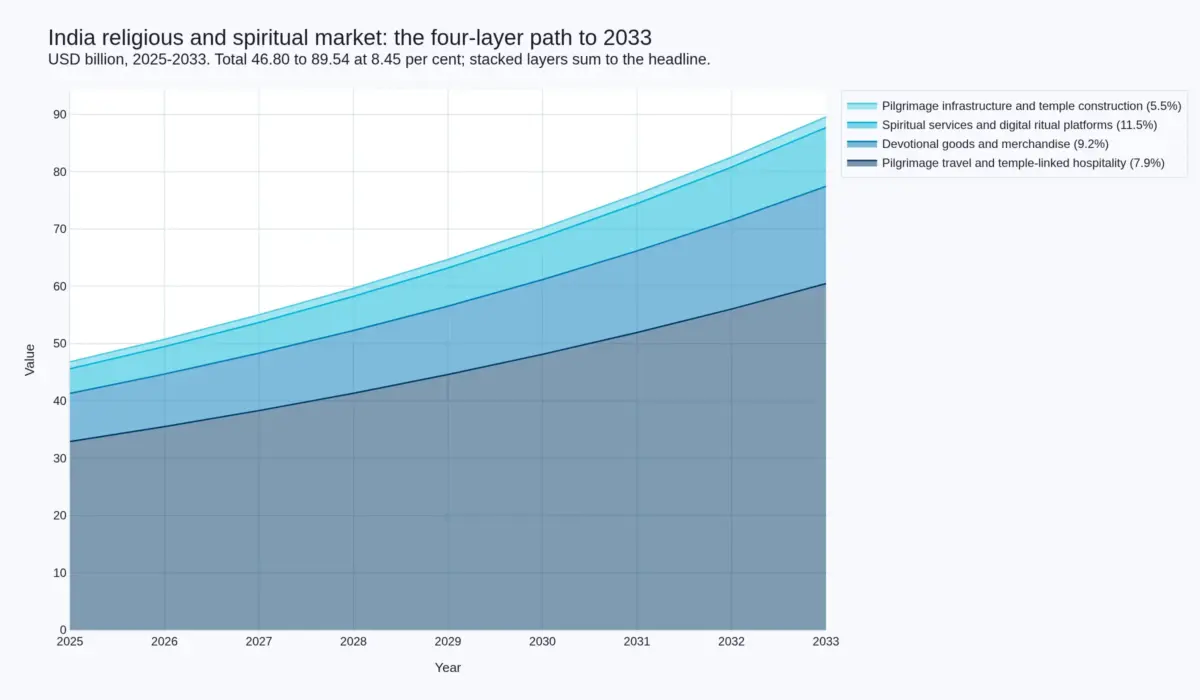 Stacked area chart of the India religious and spiritual market, 2025 to 2033, in USD billion. Four layers: pilgrimage travel and temple-linked hospitality growing from 32.90 to 60.45; devotional goods and merchandise from 8.40 to 16.98; spiritual services and digital ritual platforms from 4.30 to 10.27; pilgrimage infrastructure and temple construction from 1.20 to 1.84. The stack totals 46.80 billion dollars in 2025 and 89.54 billion in 2033, a compound annual growth rate of 8.45 per cent.