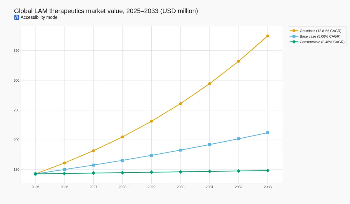 Line chart of the global lymphangioleiomyomatosis therapeutics market value from 2025 to 2033 under three scenarios, all beginning at USD 142.8 million in 2025 and ending at USD 148.4 million, USD 212.0 million and USD 374.6 million respectively.
