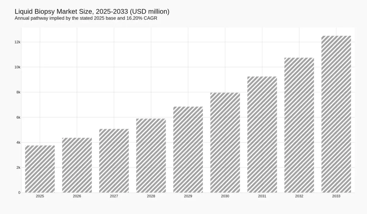 Bar chart of liquid biopsy market size by year from 2025 to 2033, rising from USD 3,757.6 million to USD 12,492.2 million.
