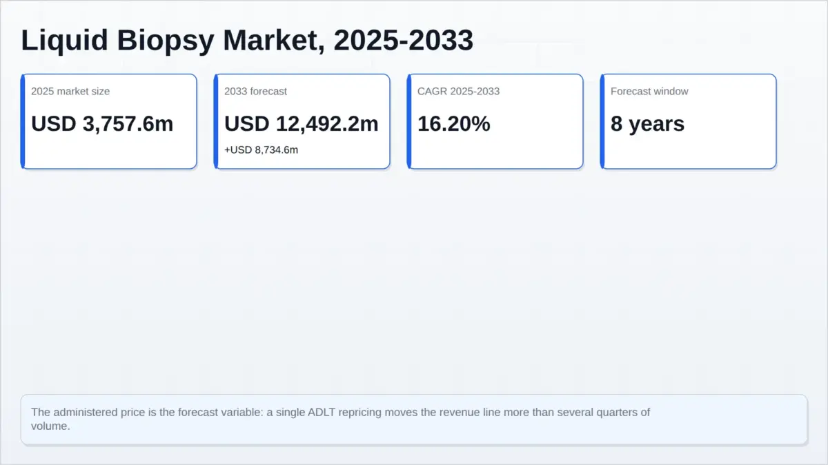 Infographic summarising the liquid biopsy market: USD 3,757.6m in 2025, USD 12,492.2m in 2033, 16.20% CAGR.