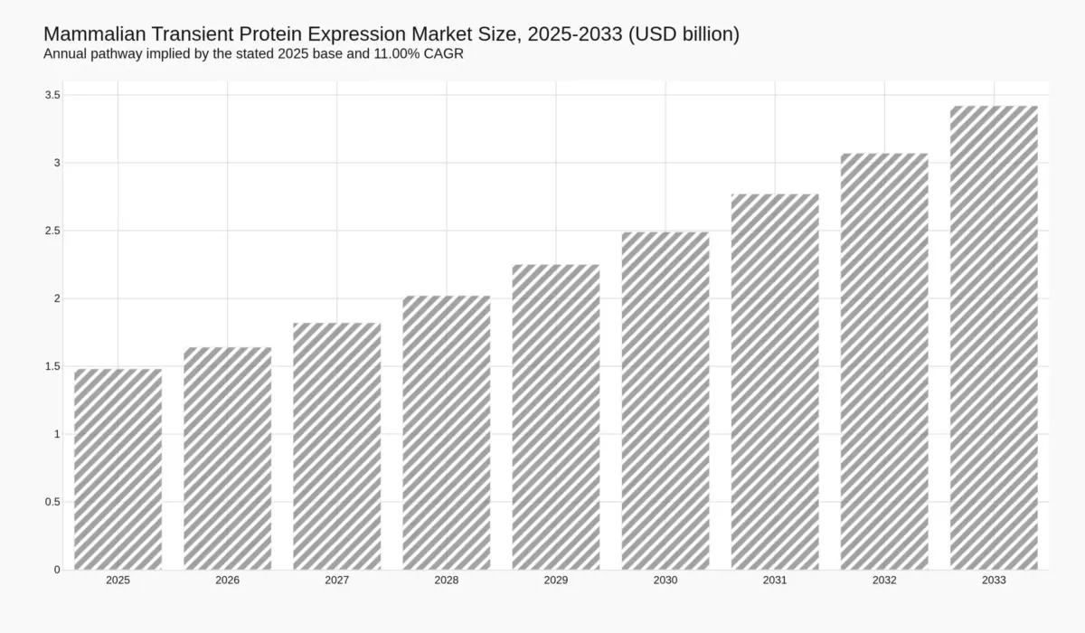 Bar chart of mammalian transient protein expression market size by year from 2025 to 2033, rising from USD 1.48 billion to USD 3.42 billion.