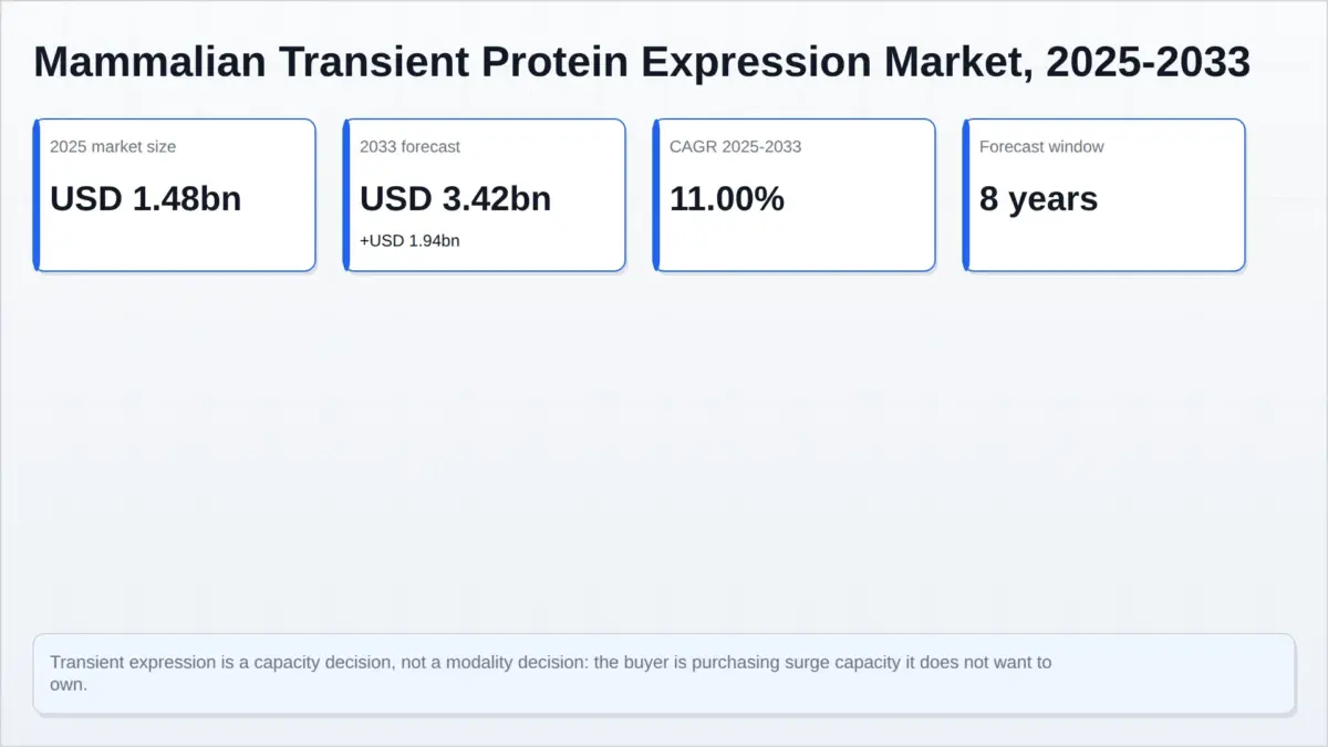 Infographic summarising the mammalian transient protein expression market: USD 1.48bn in 2025, USD 3.42bn in 2033, 11.00% CAGR.