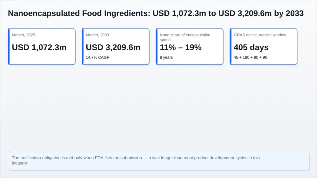 Infographic: the nanoencapsulated food ingredients market grows from USD 1,072.3 million in 2025 to USD 3,209.6 million by 2033 at a 14.7% CAGR, as nano-scale delivery systems move from 11% to 19% of encapsulation spend, against a 405-day GRAS notice window.