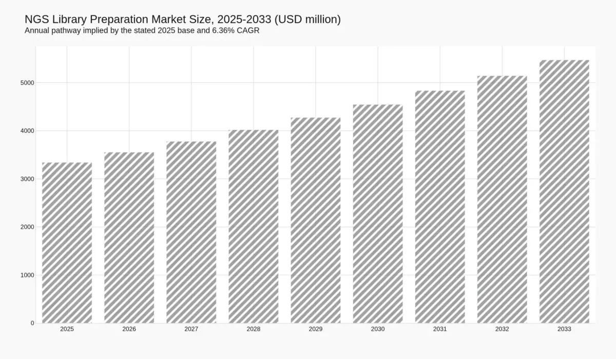 Bar chart of NGS library preparation market size by year from 2025 to 2033, rising from USD 3,340.0 million to USD 5,471.1 million.
