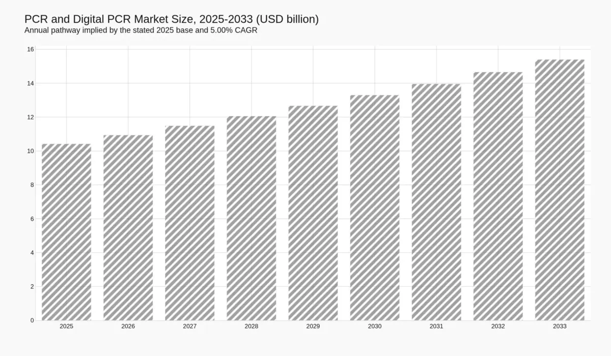 Bar chart of PCR and digital PCR market size by year from 2025 to 2033, rising from USD 10.42 billion to USD 15.40 billion.