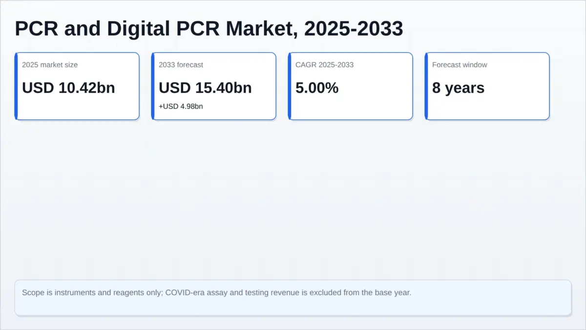 Infographic summarising the PCR and digital PCR market: USD 10.42bn in 2025, USD 15.40bn in 2033, 5.00% CAGR.