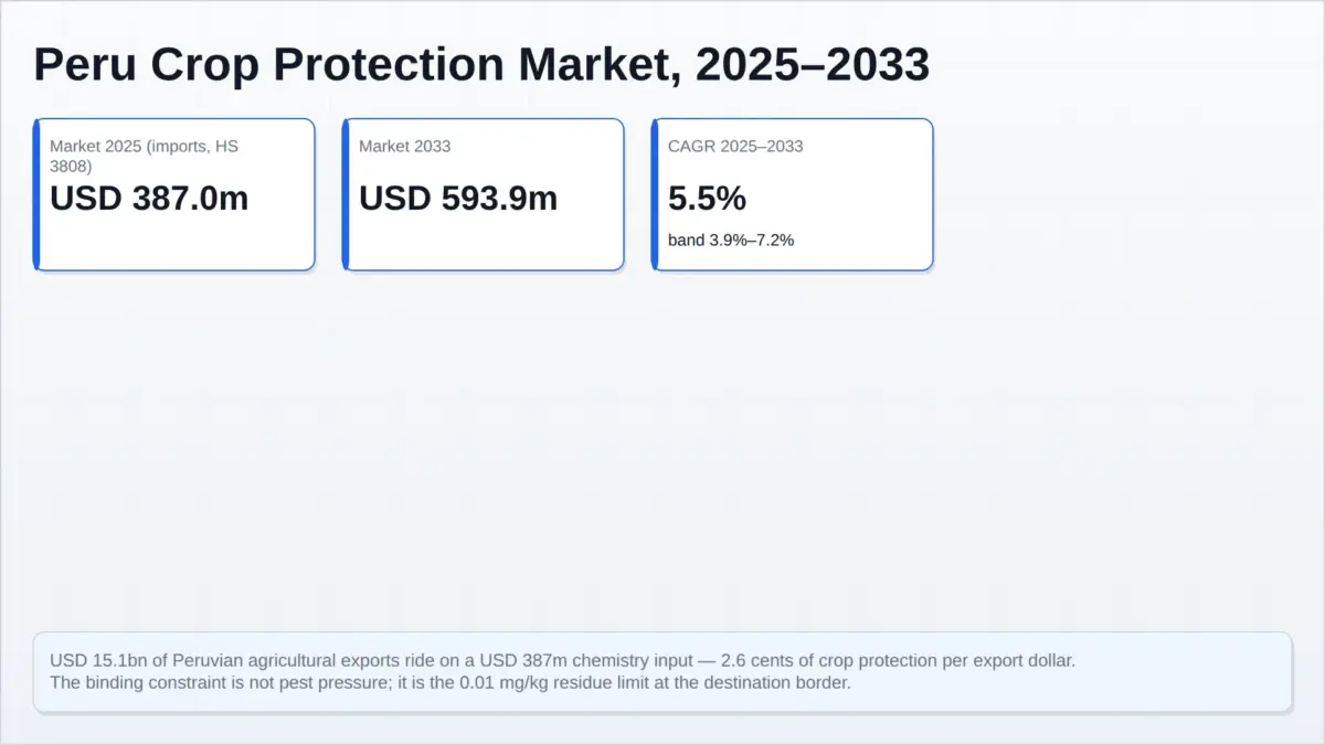 Infographic: Peru crop protection market USD 387.0 million in 2025 rising to USD 593.9 million by 2033 at a 5.5% CAGR, with a 3.9% to 7.2% band, set against USD 15.1 billion of agricultural exports.