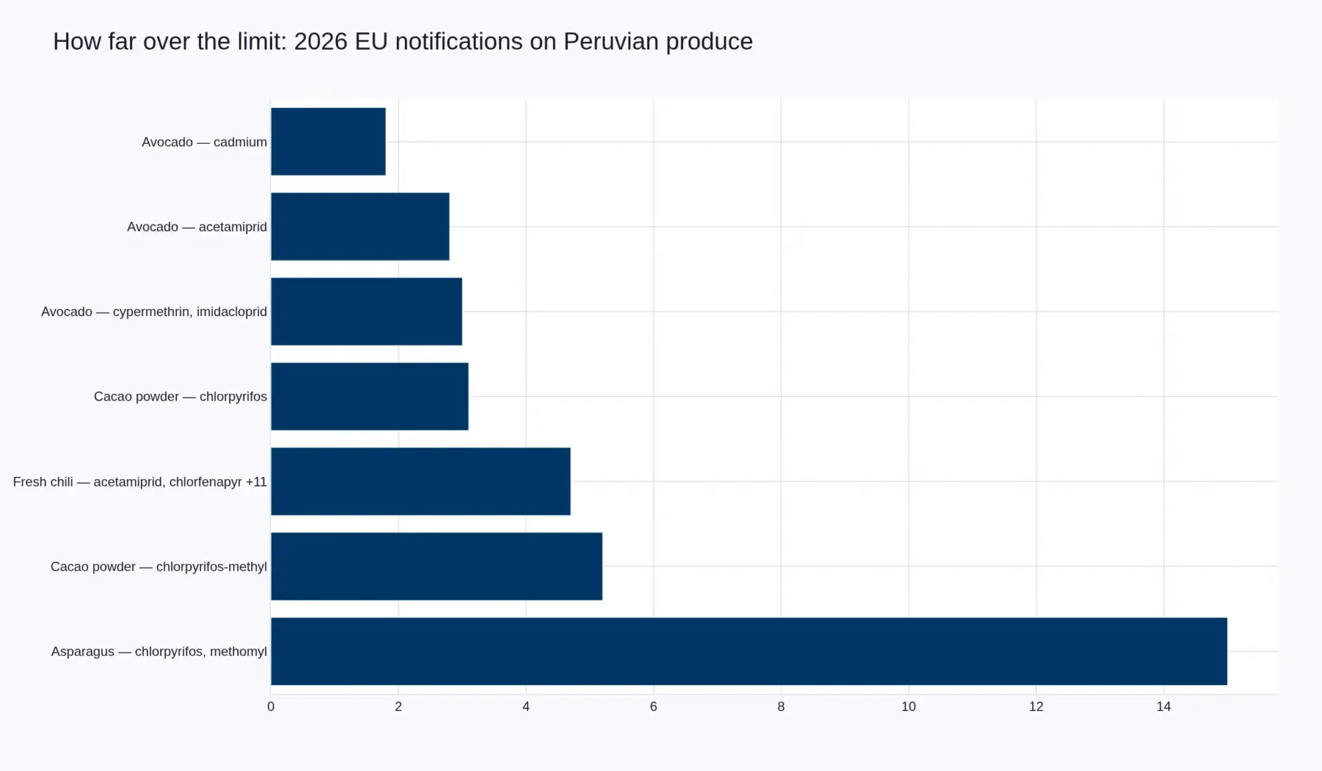 Horizontal bar chart: 2026 EU notifications on Peruvian produce shown as a multiple of the legal residue limit — asparagus chlorpyrifos and methomyl 15.0x, organic cacao powder chlorpyrifos-methyl 5.2x, fresh chili acetamiprid and chlorfenapyr 4.7x, organic cacao powder chlorpyrifos 3.1x, avocado cypermethrin and imidacloprid 3.0x, avocado acetamiprid 2.8x, avocado cadmium 1.8x.