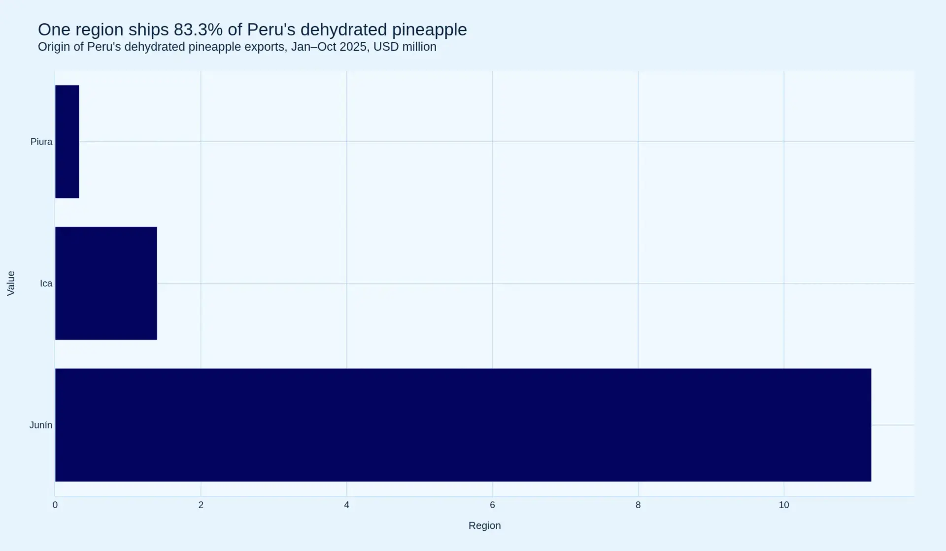 Horizontal bar chart of the regional origin of Peru's dehydrated pineapple exports, January to October 2025: Junín USD 11.2 million, Ica USD 1.4 million, Piura USD 0.33 million.