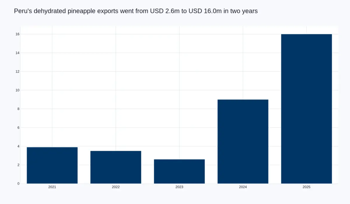 Bar chart of Peru's dehydrated pineapple export value by year: USD 3.9 million in 2021, 3.5 million in 2022, 2.6 million in 2023, 9.0 million in 2024 and 16.0 million in 2025.