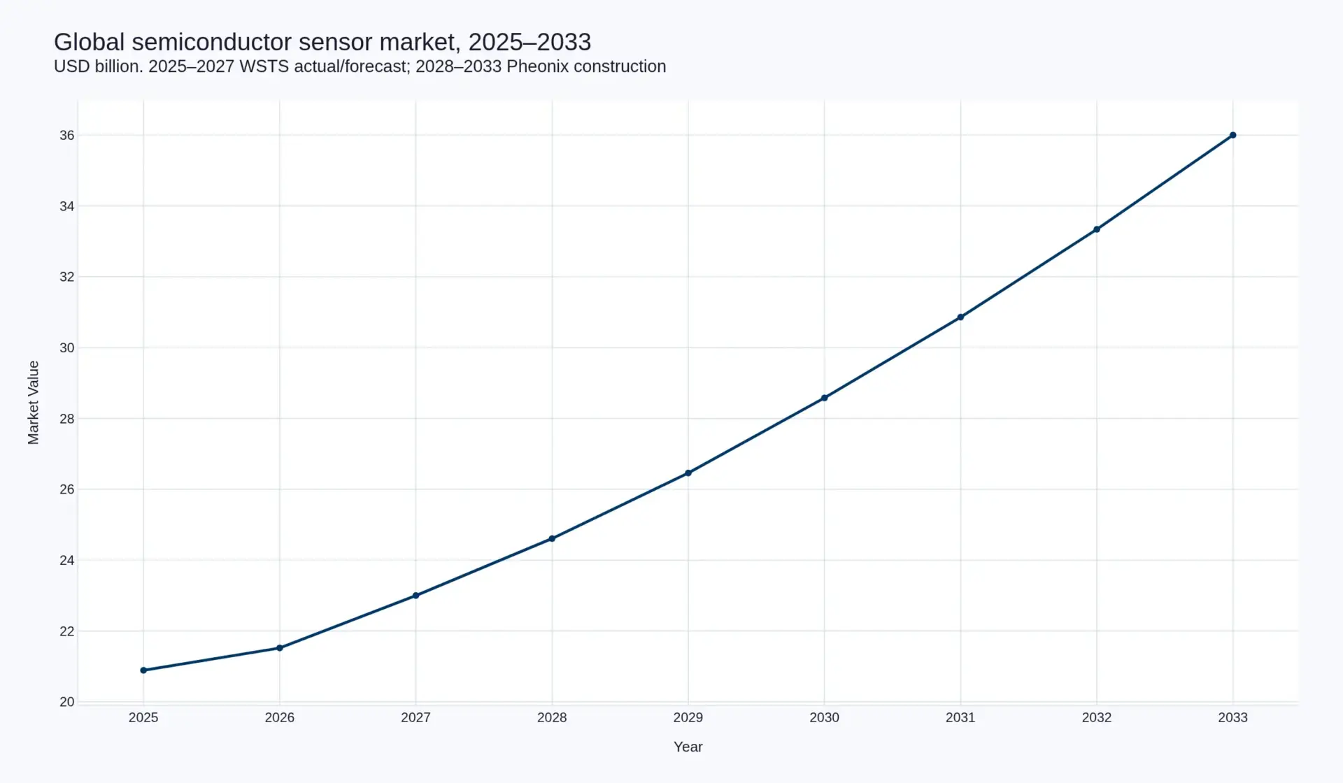Line chart of the global semiconductor sensor market value in USD billion from 2025 to 2033, rising from 20.89 to 36.00 billion