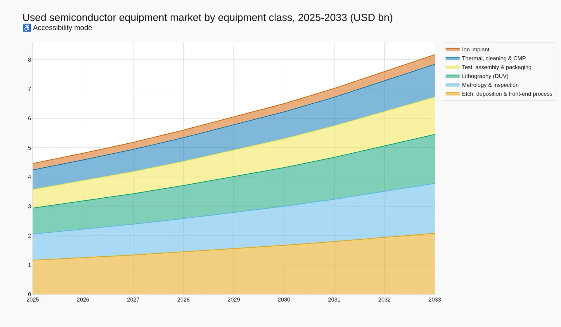 Stacked area chart of the global used semiconductor equipment market by equipment class, 2025 to 2033, rising from USD 4.46 billion to USD 8.17 billion